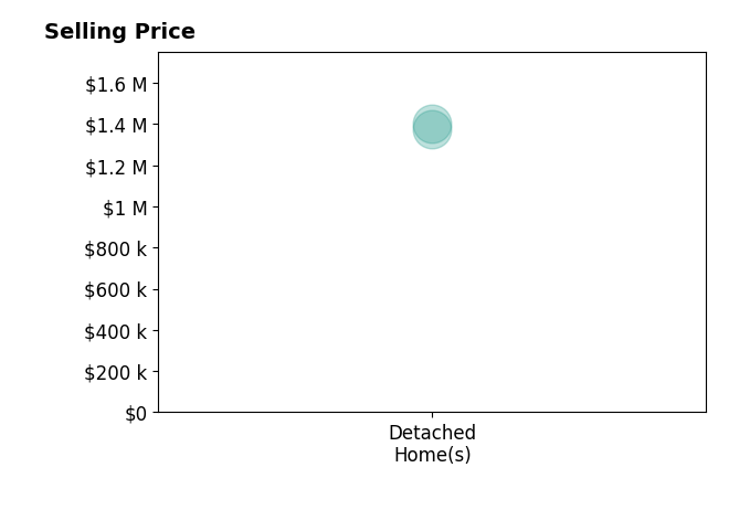 Histogram of home sales price ranges for Erin Barry