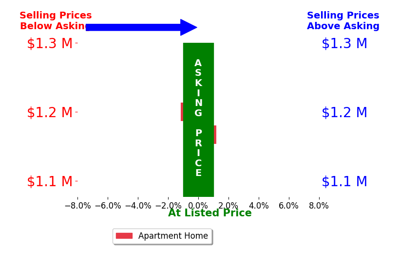Bar chart comparing asking price vs selling price for Bart Glass