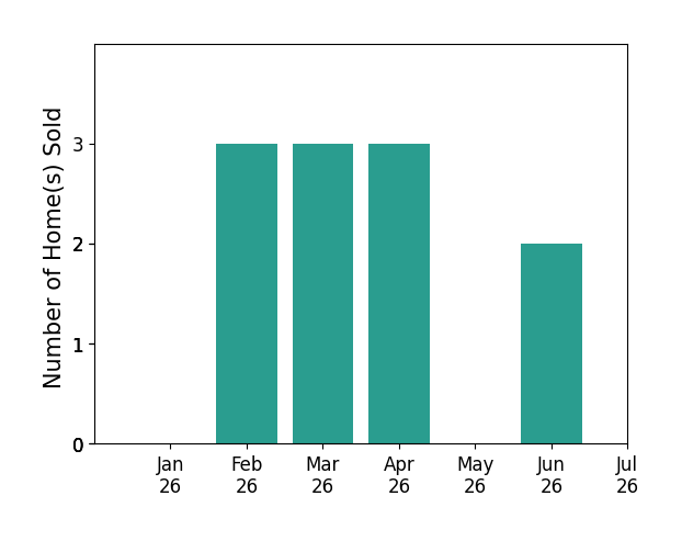 Bar chart of total home sales by Allison Van Wig over the past 12 months