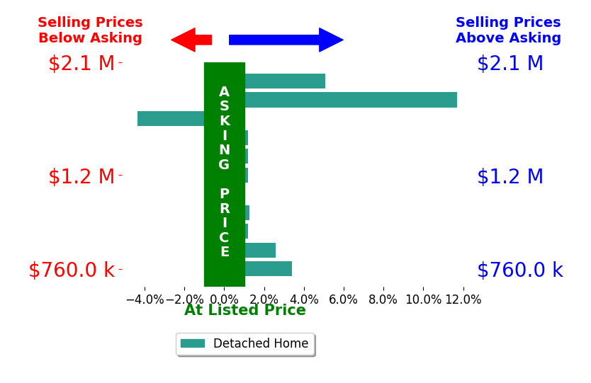Bar chart comparing asking price vs selling price for Allison Van Wig