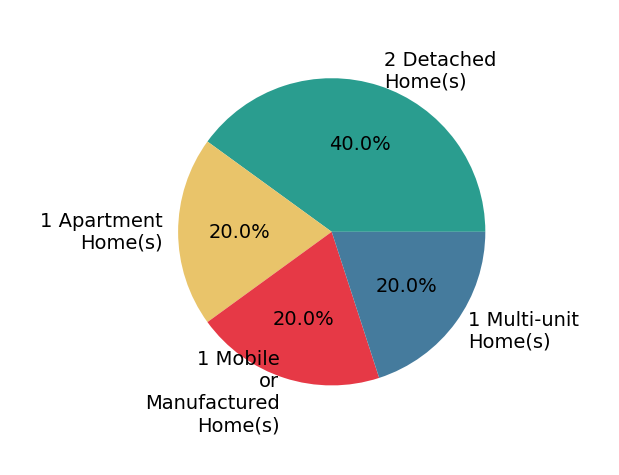 Pie chart showing home sales by property type for RODRIGO MELGOZA