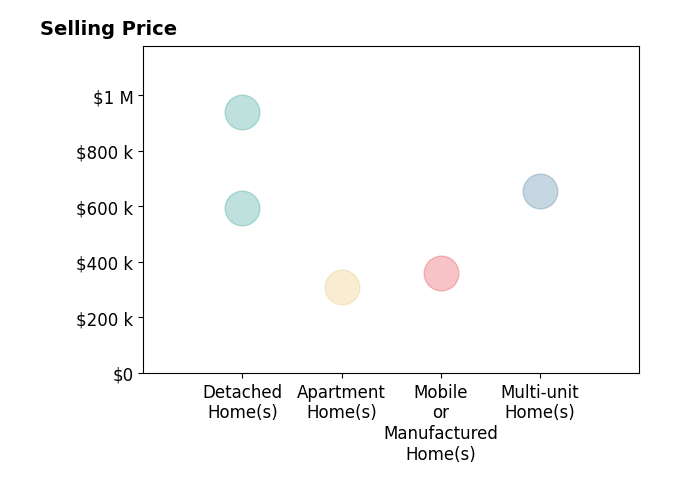 Histogram of home sales price ranges for RODRIGO MELGOZA