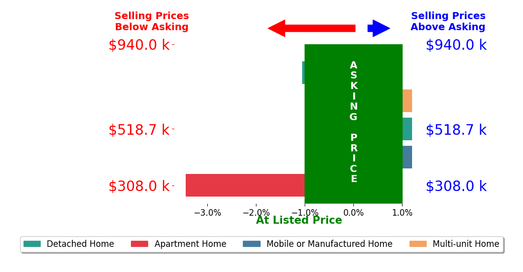 Bar chart comparing asking price vs selling price for RODRIGO MELGOZA