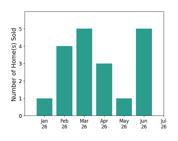 Bar chart of total home sales by Tyler Leeson over the past 12 months