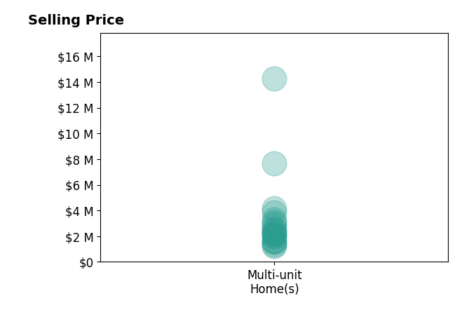 Histogram of home sales price ranges for Tyler Leeson