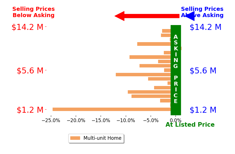 Bar chart comparing asking price vs selling price for Tyler Leeson
