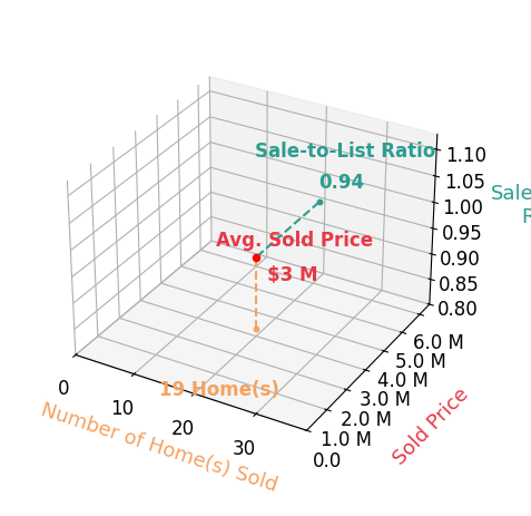 Chart showing sale-to-list price ratio for Tyler Leeson