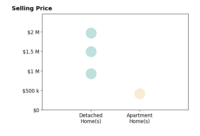 Histogram of home sales price ranges for ANNIE HO