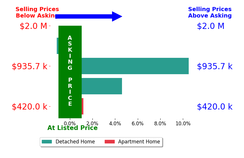 Bar chart comparing asking price vs selling price for ANNIE HO