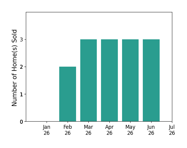 Bar chart of total home sales by Jordan Bennett over the past 12 months