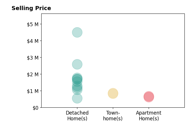 Histogram of home sales price ranges for Jordan Bennett
