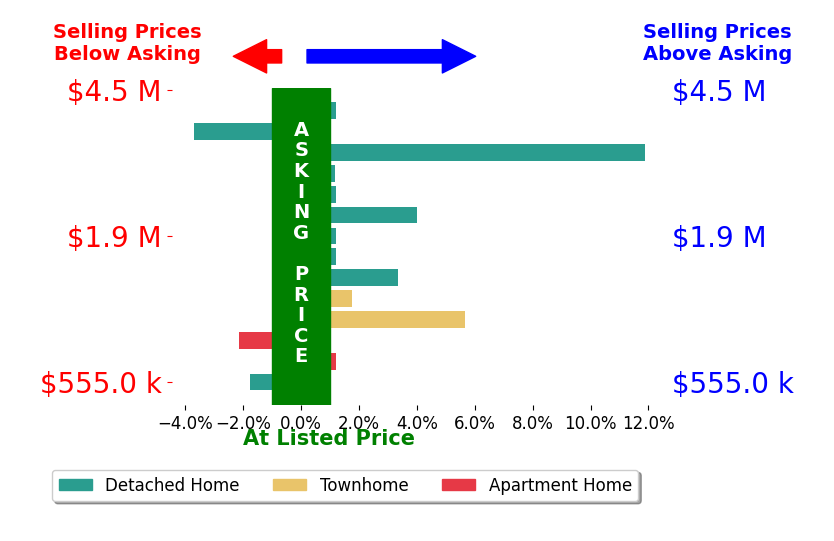 Bar chart comparing asking price vs selling price for Jordan Bennett
