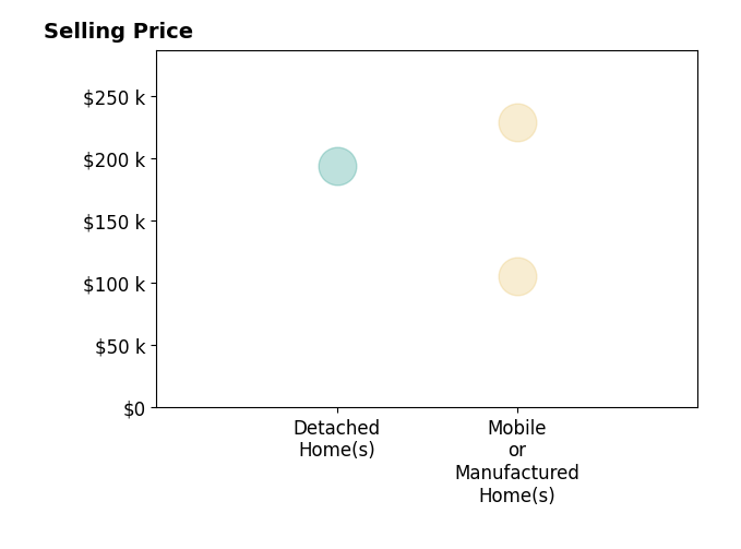 Matt Waldron's sold homes include detached homes at $194K, mobile or manufactured homes from $105K to $229K.