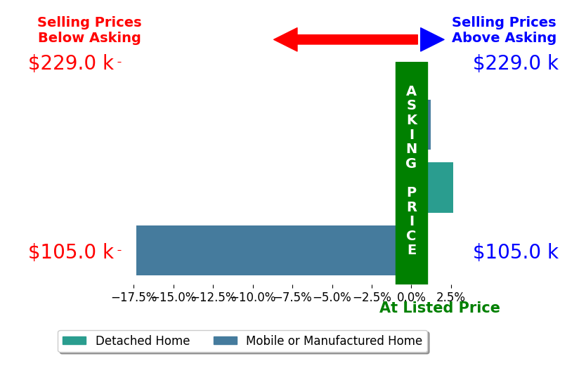 Matt Waldron's sold homes closed 5.0% below asking on average, with 1 homes above, 1 below, and 1 at asking price.