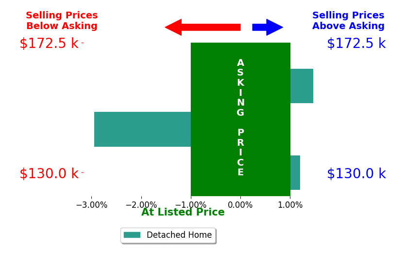 Cassie Ward's sold homes closed 0.5% below asking on average, with 1 homes above, 1 below, and 1 at asking price.