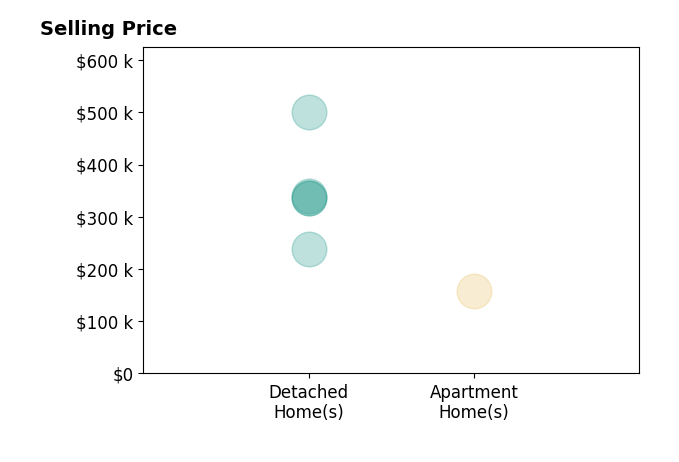 Histogram of home sales price ranges for Ryan McDuffie
