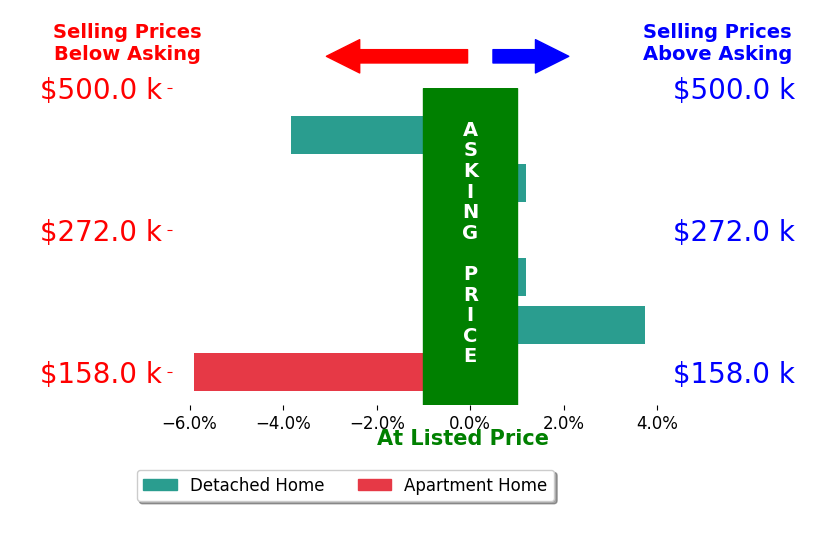 Bar chart comparing asking price vs selling price for Ryan McDuffie