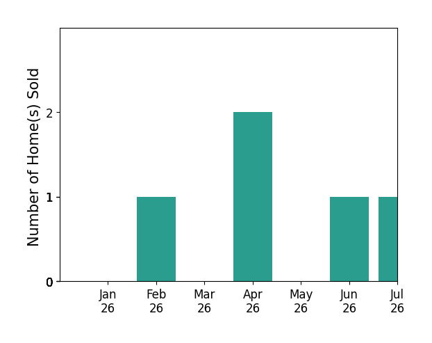 Bar chart of total home sales by Lexi Lovett over the past 12 months