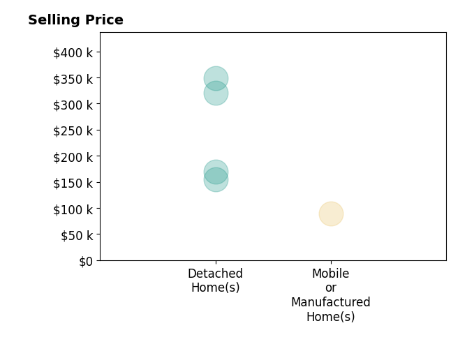 Histogram of home sales price ranges for Lexi Lovett