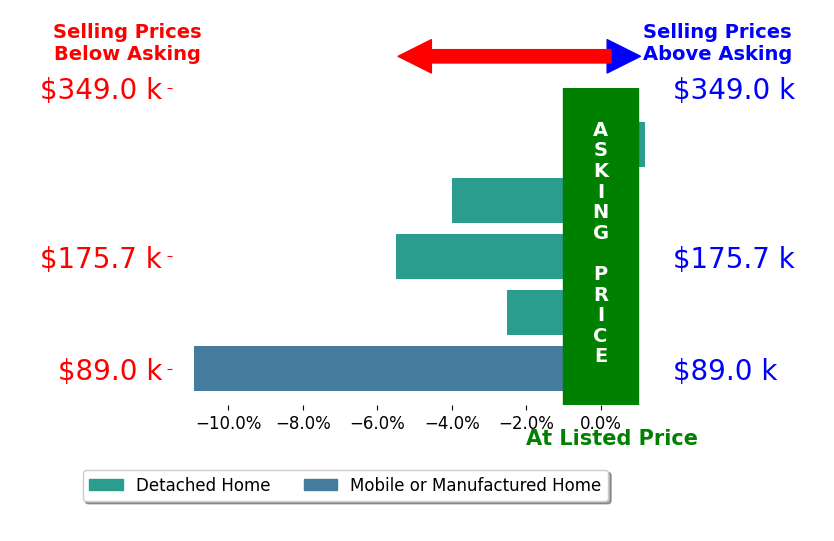 Bar chart comparing asking price vs selling price for Lexi Lovett