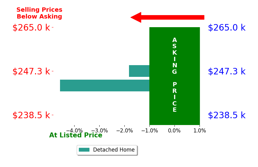 Bar chart comparing asking price vs selling price for Amanda Baccam