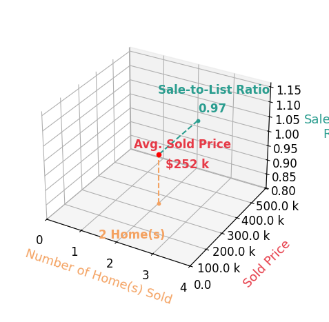 Chart showing sale-to-list price ratio for Amanda Baccam