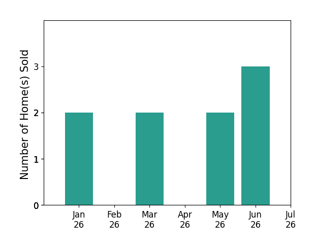 Bar chart of total home sales by Alexander Yu over the past 12 months