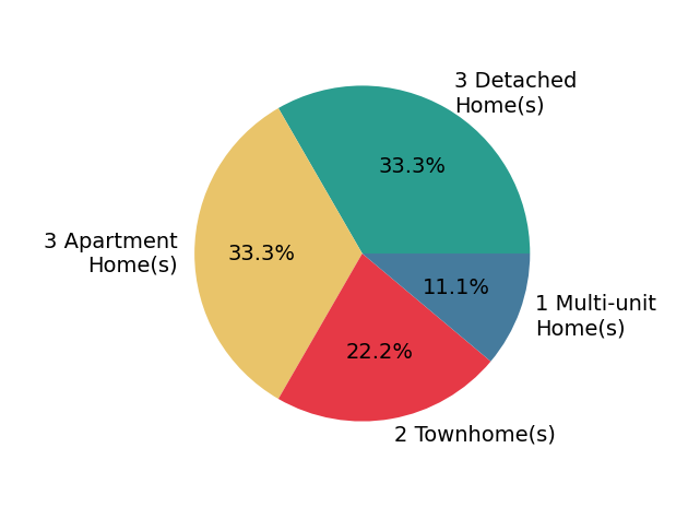 Pie chart showing home sales by property type for Alexander Yu