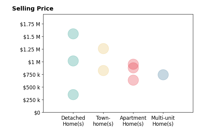 Histogram of home sales price ranges for Alexander Yu