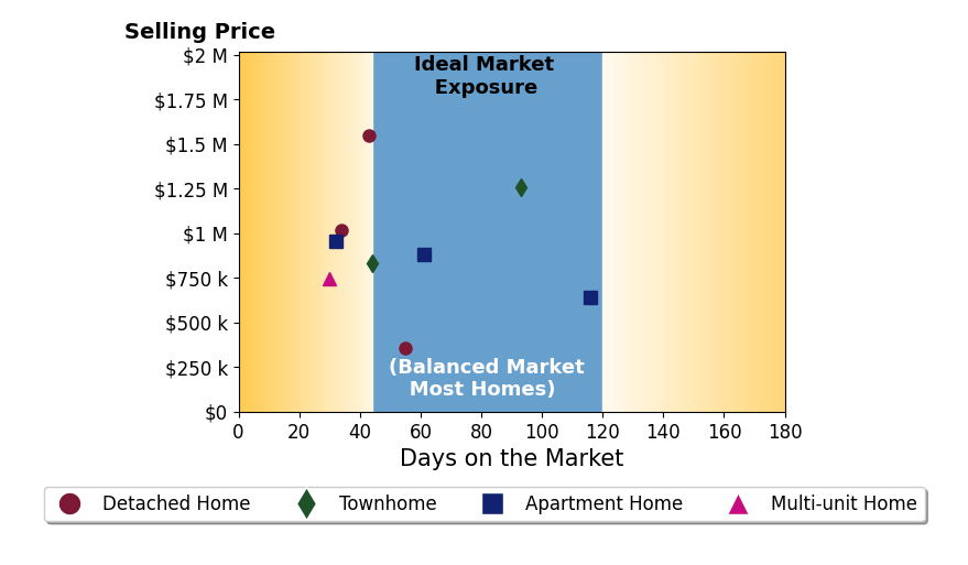 Bar chart of average days on market for Alexander Yu's listings