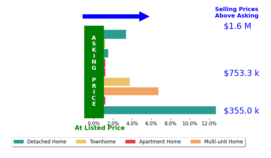 Bar chart comparing asking price vs selling price for Alexander Yu