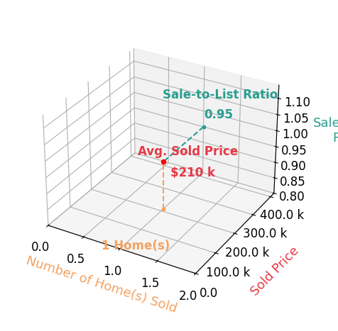 Chart showing sale-to-list price ratio for Wendy Atcher