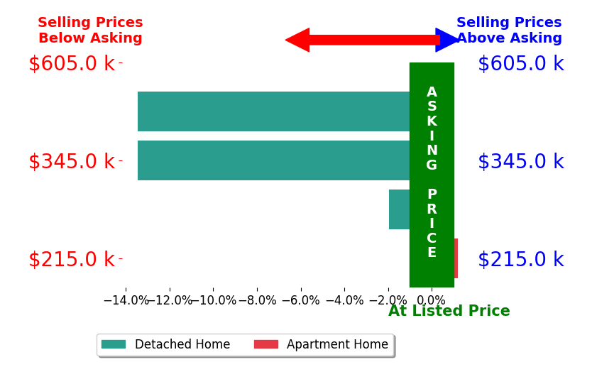 Bar chart comparing asking price vs selling price for Grace Belcher