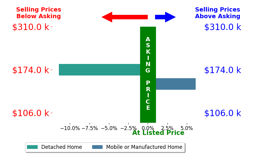 Bar chart comparing asking price vs selling price for Heather Tellone