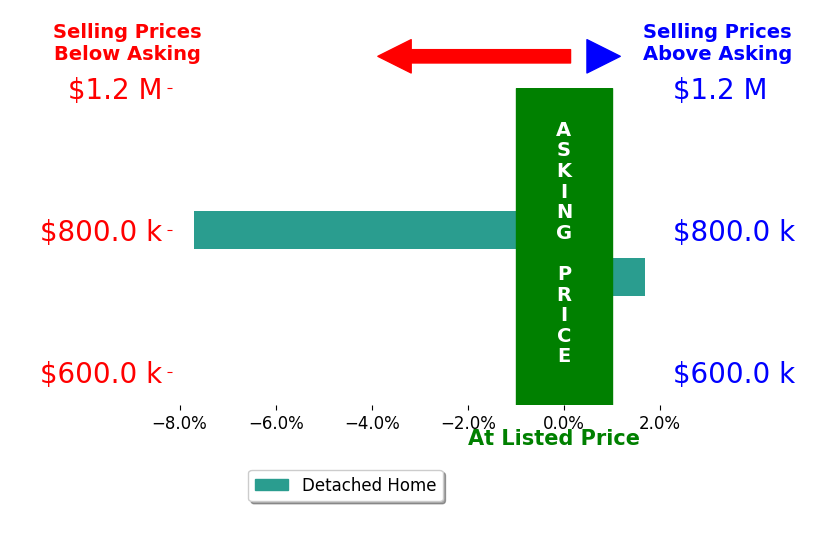 Bar chart comparing asking price vs selling price for Katrina Yanez