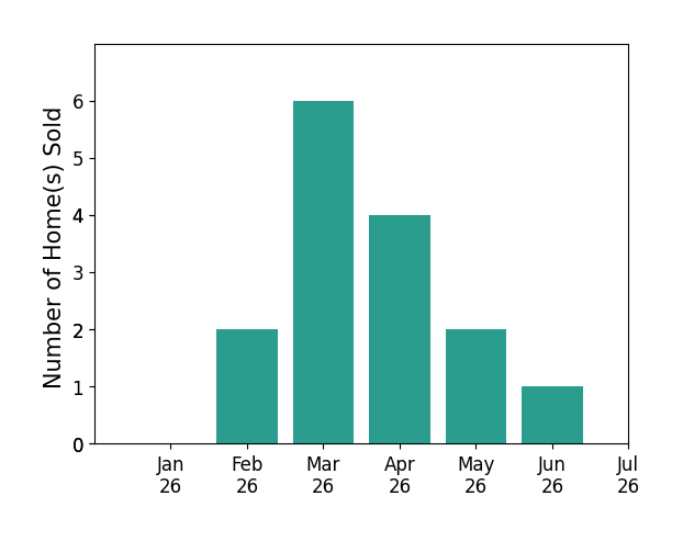 Bar chart of total home sales by Craig Martin over the past 12 months