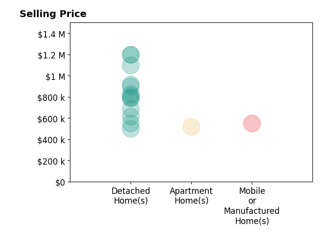 Histogram of home sales price ranges for Craig Martin