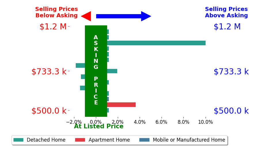 Bar chart comparing asking price vs selling price for Craig Martin