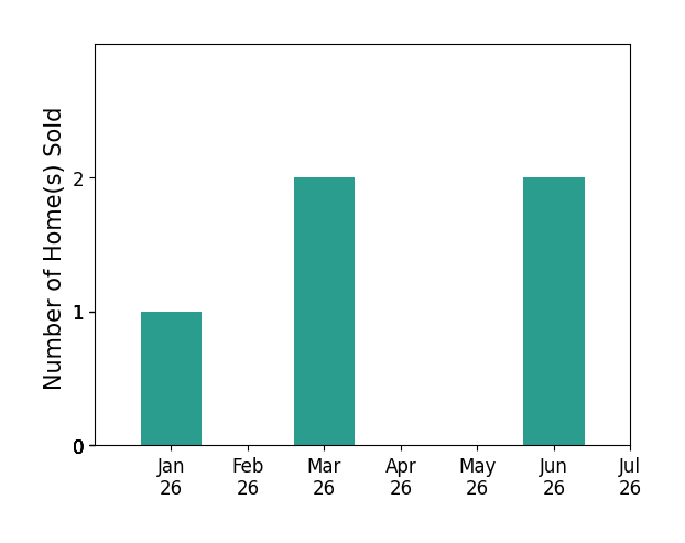 Bar chart of total home sales by Nicole Kilmer over the past 12 months