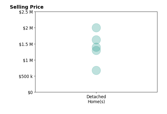 Histogram of home sales price ranges for Nicole Kilmer