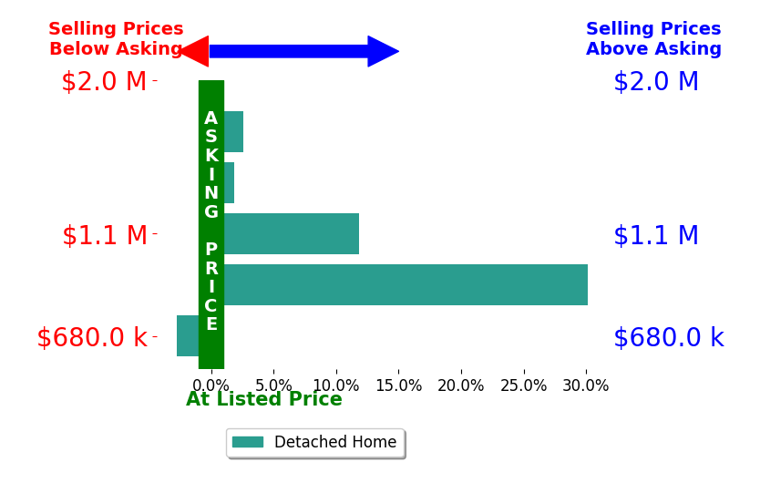 Bar chart comparing asking price vs selling price for Nicole Kilmer
