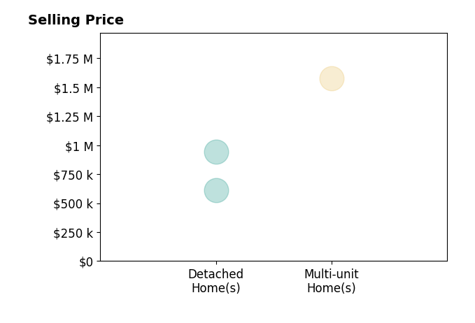 Histogram of home sales price ranges for Lauren Friedman
