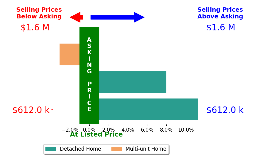 Bar chart comparing asking price vs selling price for Lauren Friedman