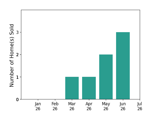 Bar chart of total home sales by Callie Ball over the past 12 months