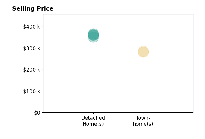 Histogram of home sales price ranges for Callie Ball