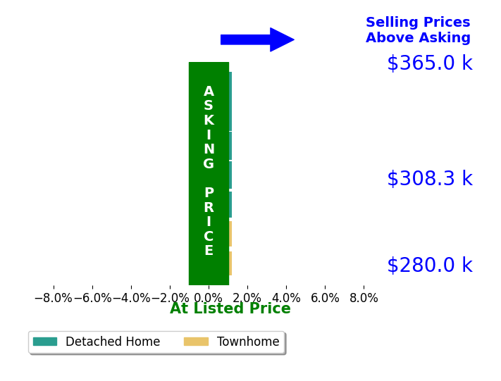 Bar chart comparing asking price vs selling price for Callie Ball