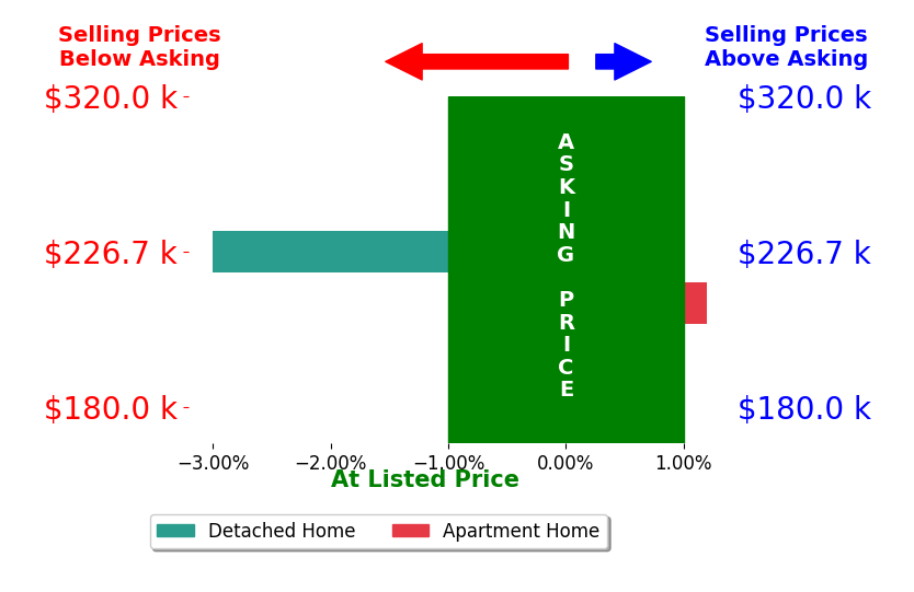 Bar chart comparing asking price vs selling price for Lisa Kimsey