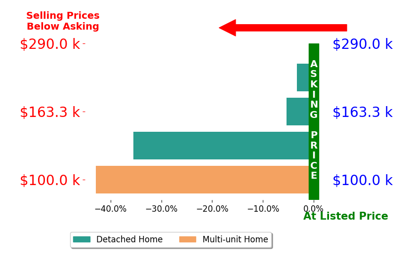 Bar chart comparing asking price vs selling price for Erica Johnson