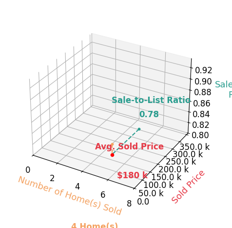 Chart showing sale-to-list price ratio for Erica Johnson