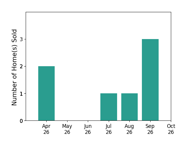 Bar chart of total home sales by Tori Foor over the past 6 months